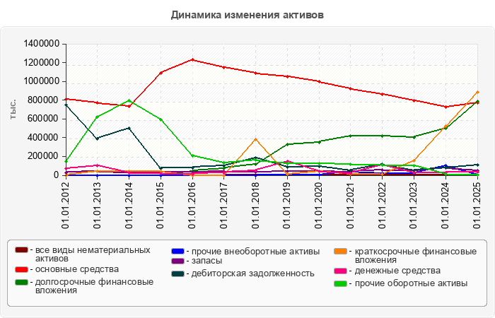 Динамика изменения активов