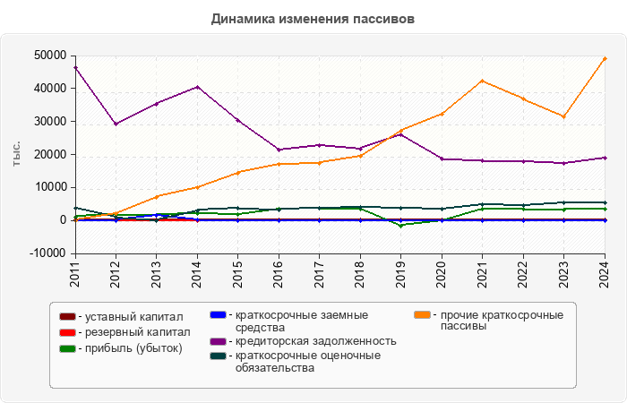 Динамика изменения пассивов