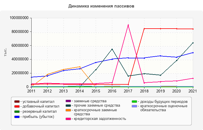 Динамика изменения пассивов