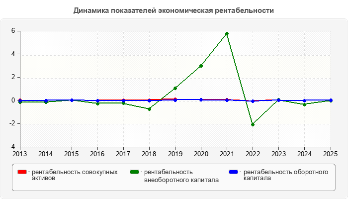 Динамика показателей экономическая рентабельности