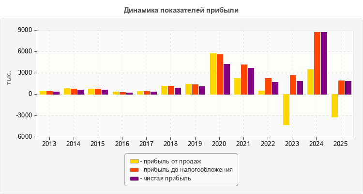 Динамика показателей прибыли