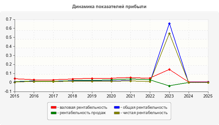 Динамика показателей прибыли