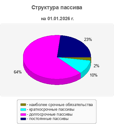 Структура пассива