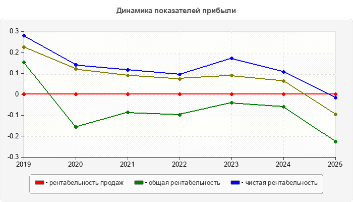 Динамика показателей прибыли