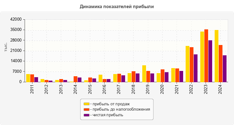 Динамика показателей прибыли