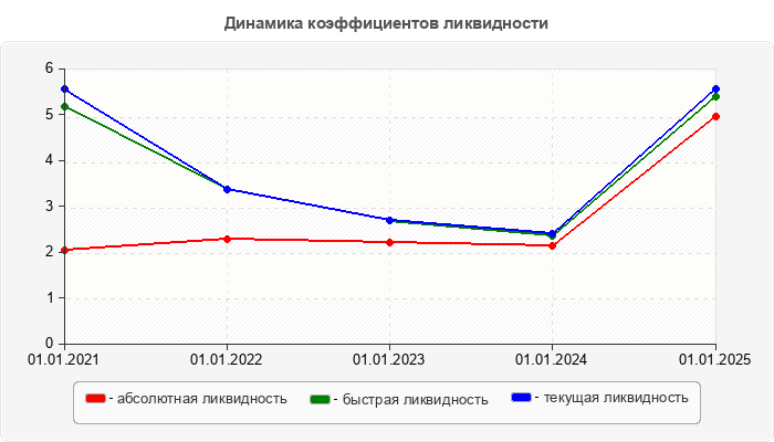 Динамика коэффициентов ликвидности