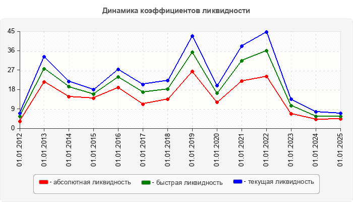 Динамика коэффициентов ликвидности