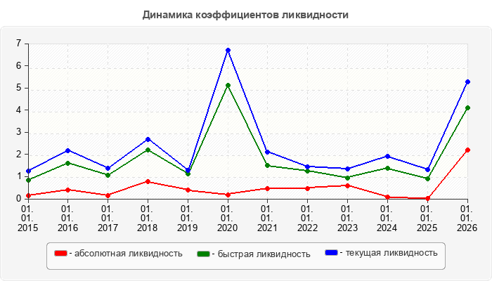 Динамика коэффициентов ликвидности