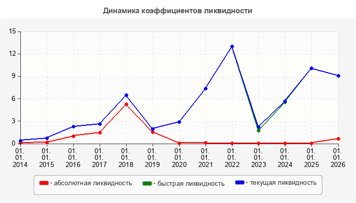 Динамика коэффициентов ликвидности