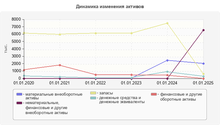 Динамика изменения активов