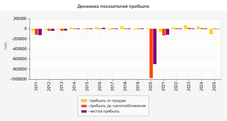 Динамика показателей прибыли