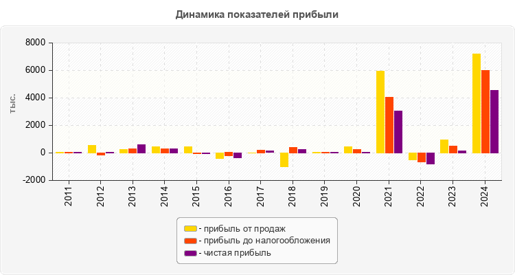 Динамика показателей прибыли