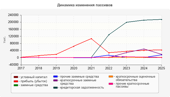 Динамика изменения пассивов