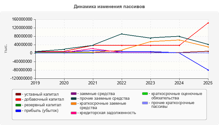 Динамика изменения пассивов