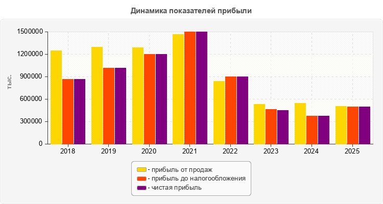 Динамика показателей прибыли