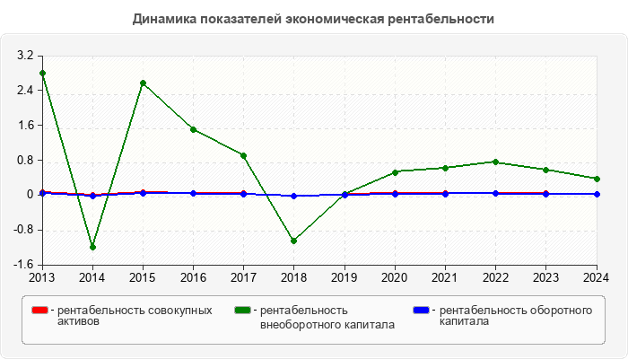 Динамика показателей экономическая рентабельности