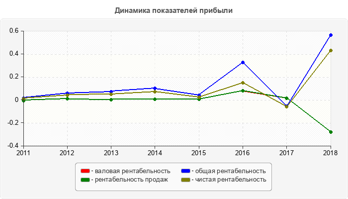 Динамика показателей прибыли