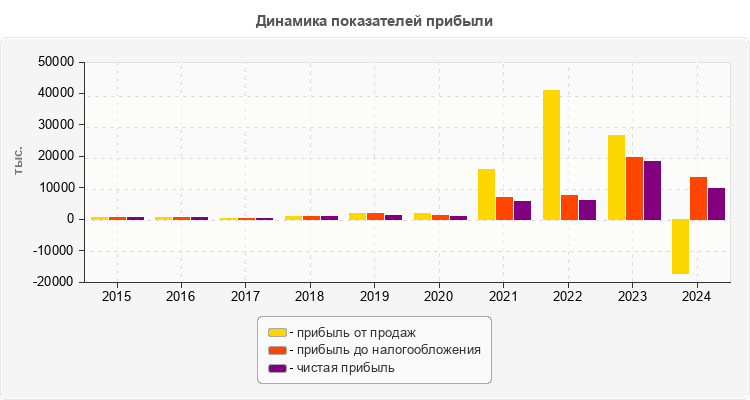 Динамика показателей прибыли