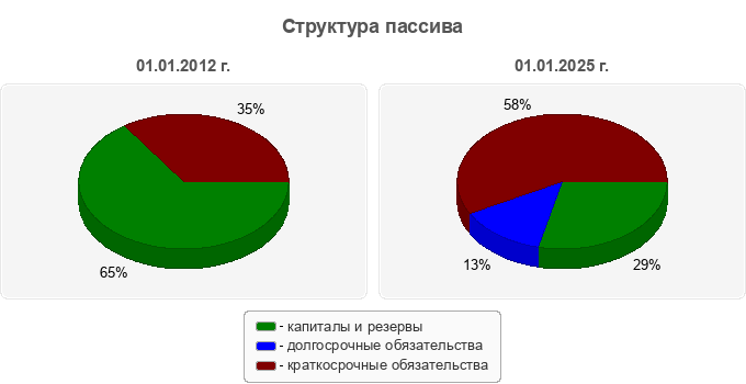 Структура пассива
