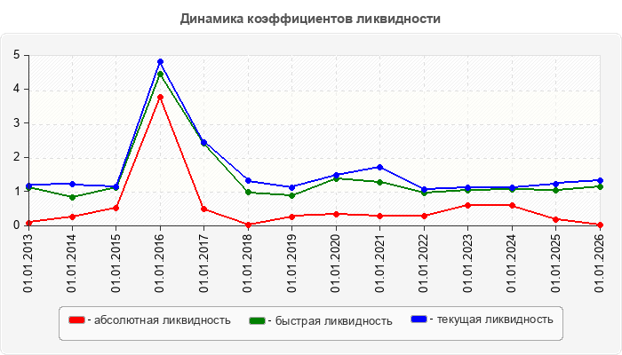 Динамика коэффициентов ликвидности