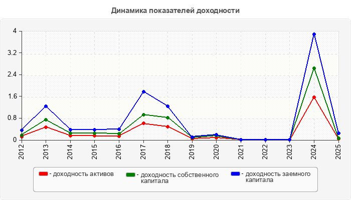 Динамика показателей доходности