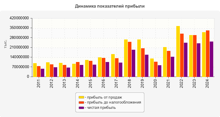 Динамика показателей прибыли