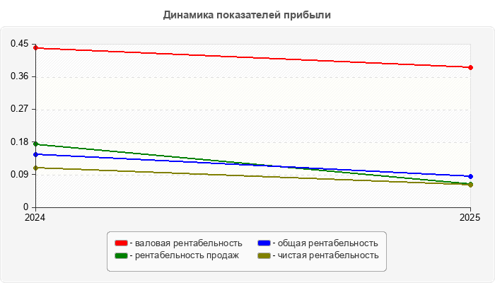 Динамика показателей прибыли