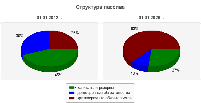 Структура пассива
