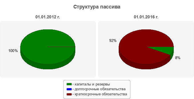 Структура пассива