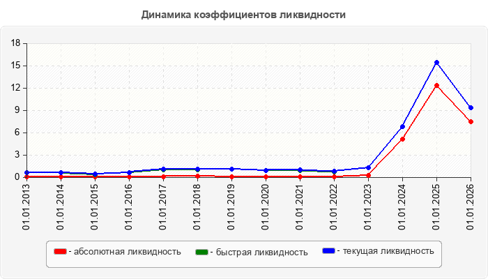 Динамика коэффициентов ликвидности