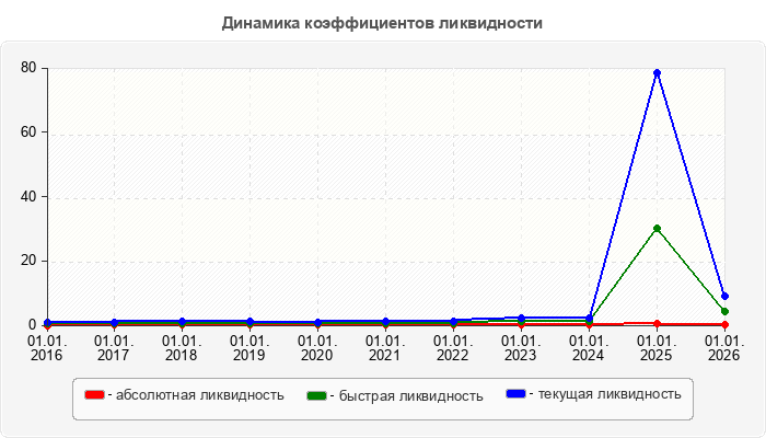 Динамика коэффициентов ликвидности