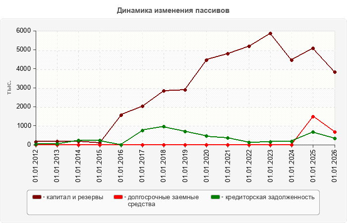 Динамика изменения пассивов