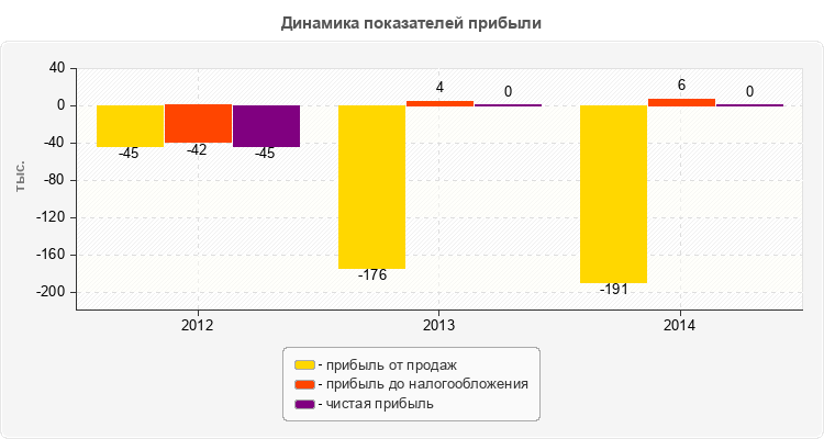 Динамика показателей прибыли