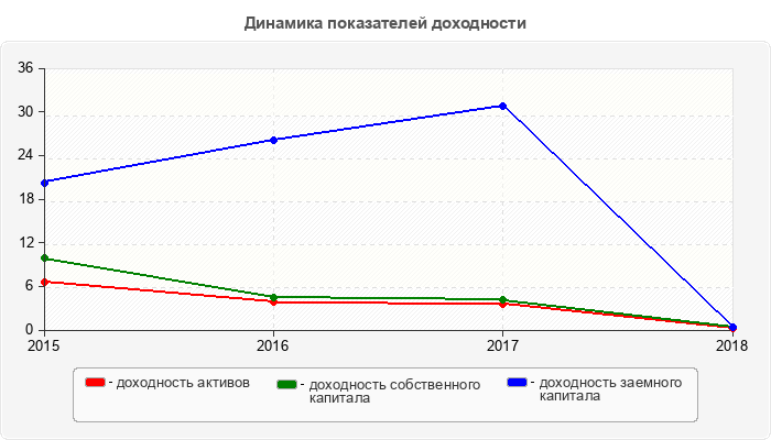 Динамика показателей доходности