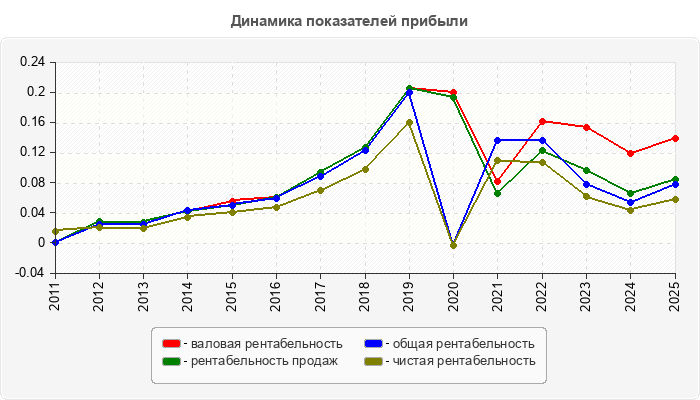 Динамика показателей прибыли
