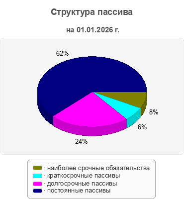 Структура пассива