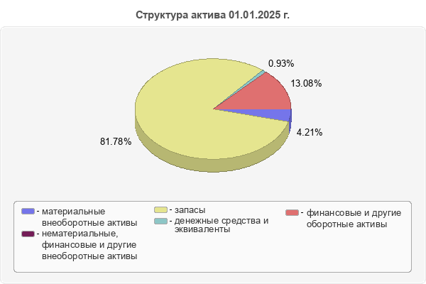 Структура актива 01.01.2025 г.