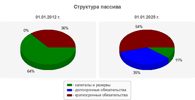 Структура пассива