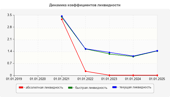 Динамика коэффициентов ликвидности