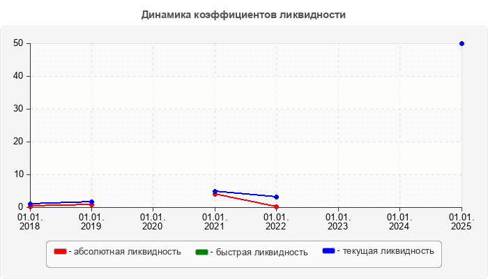 Динамика коэффициентов ликвидности