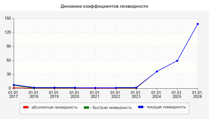 Динамика коэффициентов ликвидности