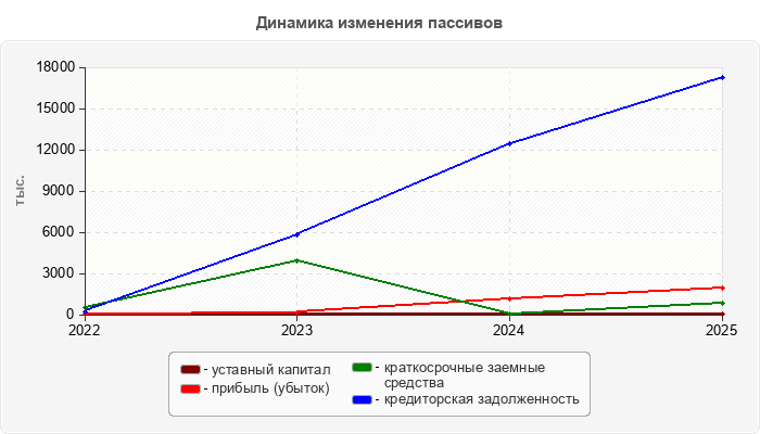 Динамика изменения пассивов