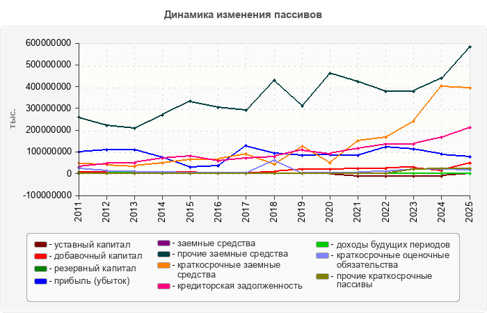 Динамика изменения пассивов