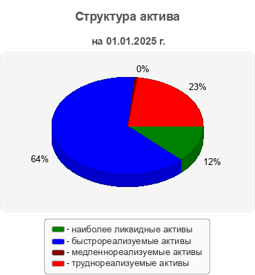 Структура актива