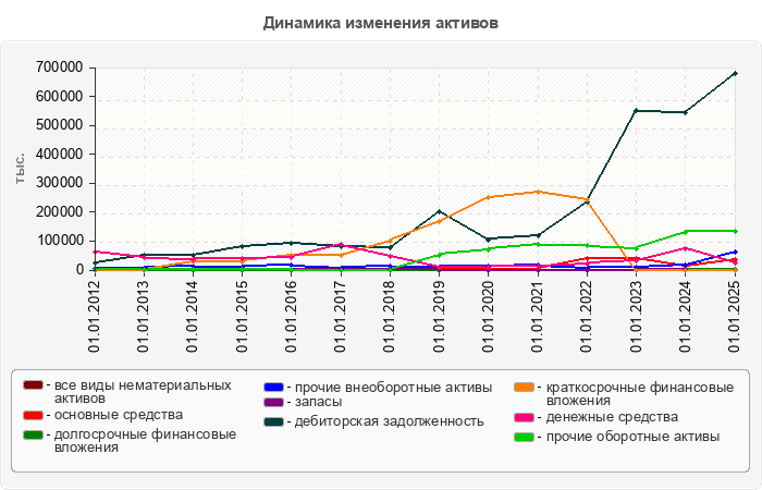 Динамика изменения активов
