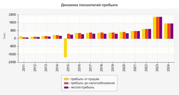 Динамика показателей прибыли