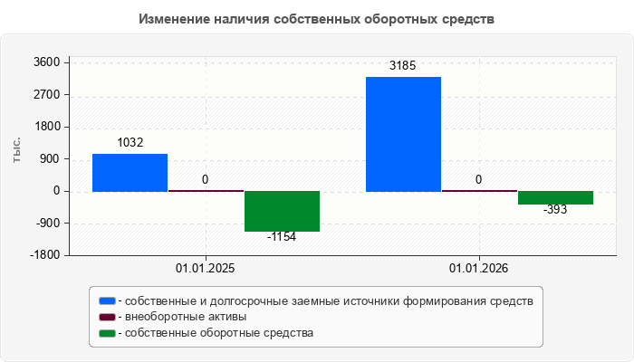Изменение наличия собственных оборотных средств