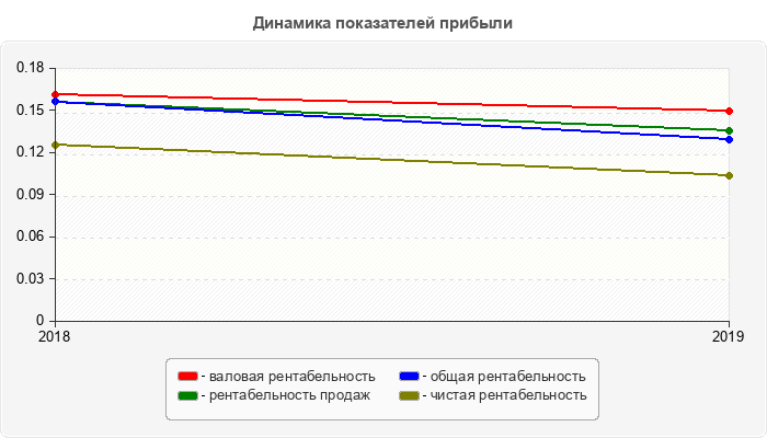 Динамика показателей прибыли