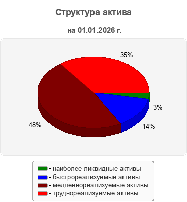 Структура актива