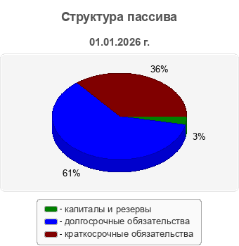 Структура пассива